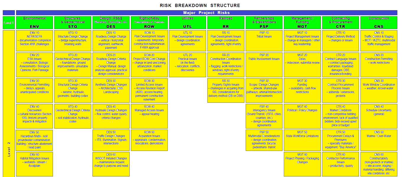 Utiliza una Estructura de Desglose de Riesgos (RBS, Risk Breakdown Structure) para Comprender tus Riesgos